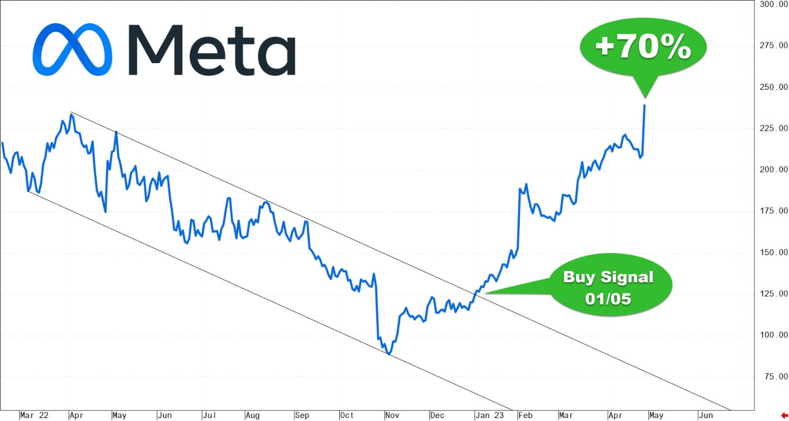 META stock performance